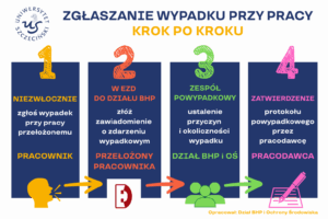 Wypadek przy pracy - zgłaszanie